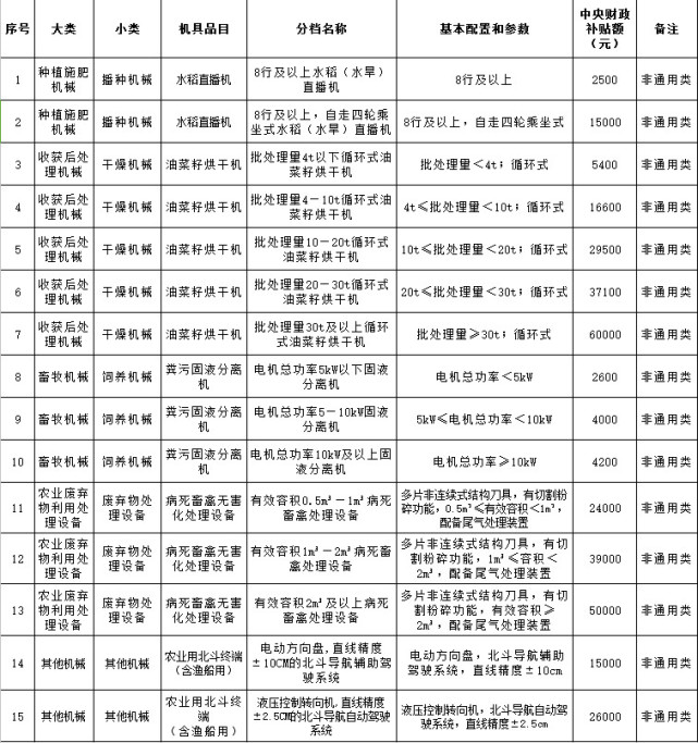 最高補貼近10萬！岳陽汨羅農戶購買農機動向及結算補助詳解
